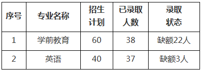 安徽滁州學(xué)院2020年專升本招生校內(nèi)調(diào)劑的通知(圖1)