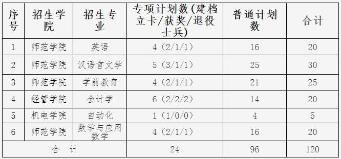 2020年東華理工大學(xué)專升本擬錄取學(xué)生名單及分?jǐn)?shù)(圖1)