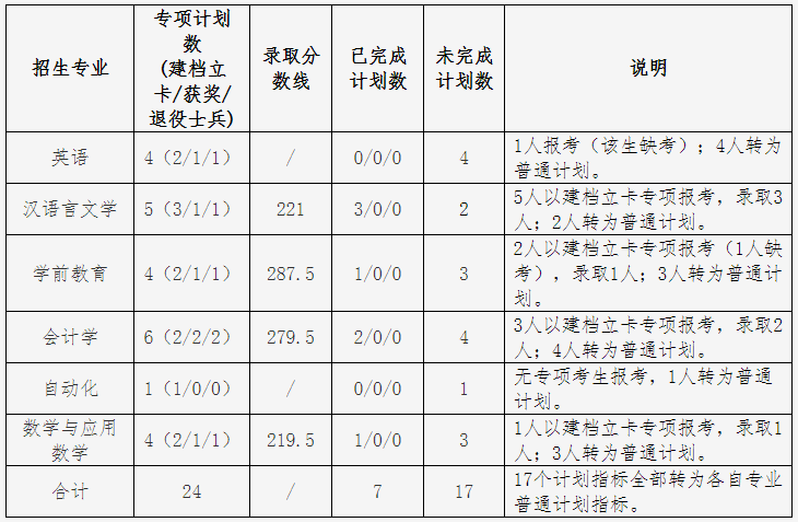 2020年東華理工大學(xué)專升本擬錄取學(xué)生名單及分?jǐn)?shù)(圖2)