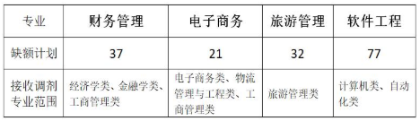 安徽師范大學(xué)皖江學(xué)院2020年專升本調(diào)劑通知(圖1)