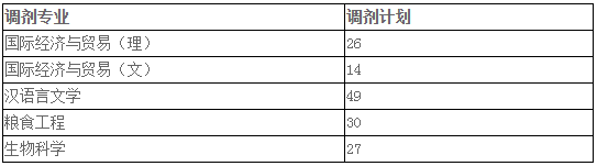 安徽科技學(xué)院2020年專升本校外調(diào)劑通知(圖1)