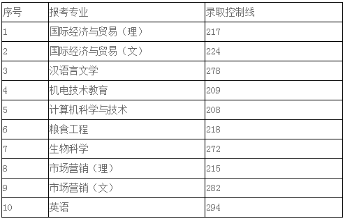 安徽科技學(xué)院2020年專升本錄取分數(shù)線(圖1)