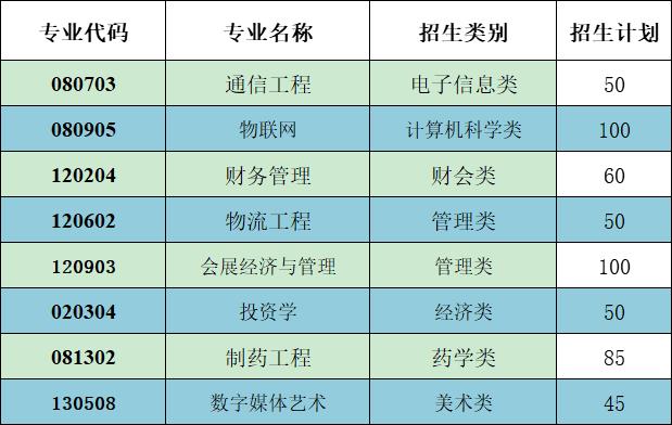 廈門華廈學(xué)院2020年專升本計劃數(shù)(圖1)