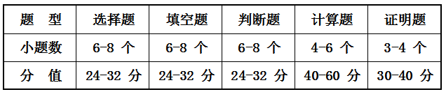 2020遵义师范学院专升本数学与应用数学专业考试科目大纲(图1)