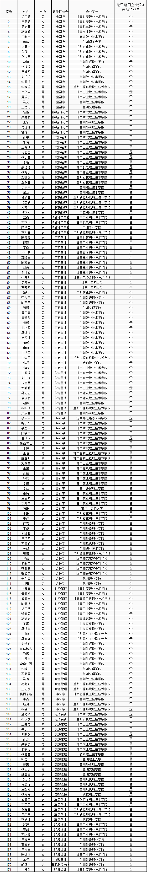 2020年蘭州財(cái)經(jīng)大學(xué)長青學(xué)院普通專升本第二次錄取新生名單公示(圖1)