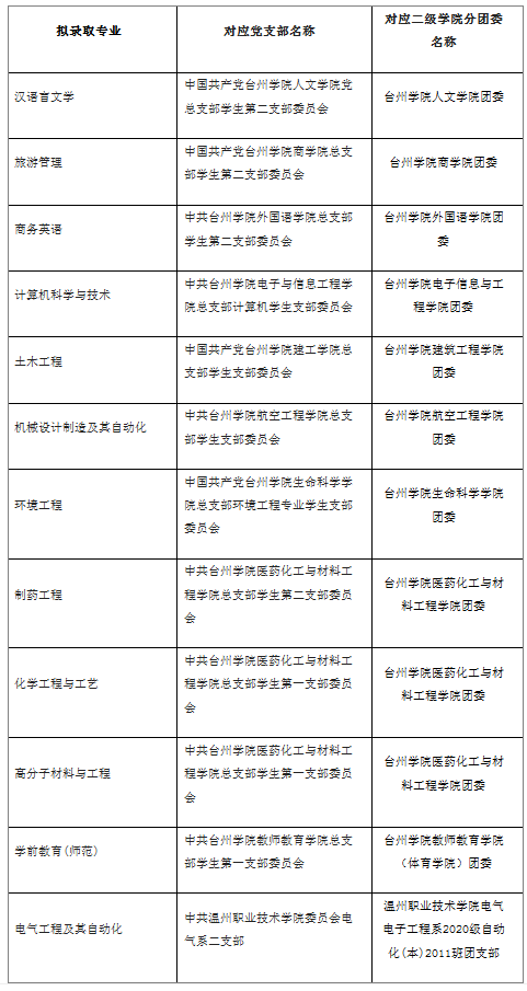 臺州學(xué)院2020年普通高校專升本擬錄取考生后續(xù)相關(guān)事宜的說明(圖1)