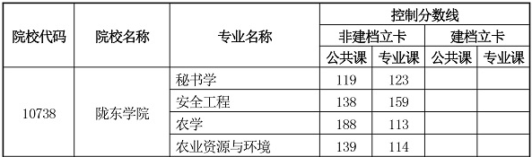 2020年甘肅隴東學(xué)院專升本第二次錄取最低控制分?jǐn)?shù)線及錄取名單(圖1)