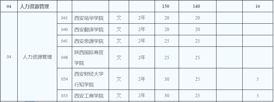 2020年陜西專升本文史類人力資源管理招生計(jì)劃150人(圖2)