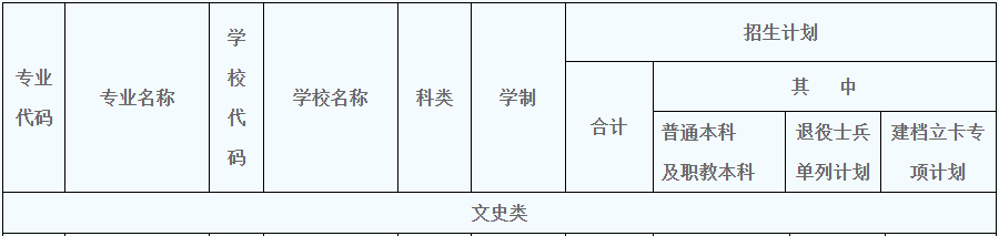 2020年陜西專升本文史類人力資源管理招生計(jì)劃150人(圖1)