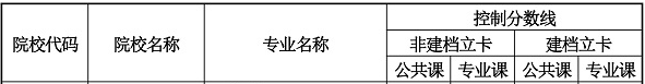 2020年甘肅民族師范學(xué)院第二次專升本招生擬錄取控制分?jǐn)?shù)線及名單(圖1)