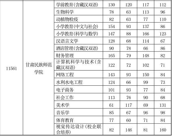 2020年甘肅民族師范學(xué)院第二次專升本招生擬錄取控制分?jǐn)?shù)線及名單(圖2)