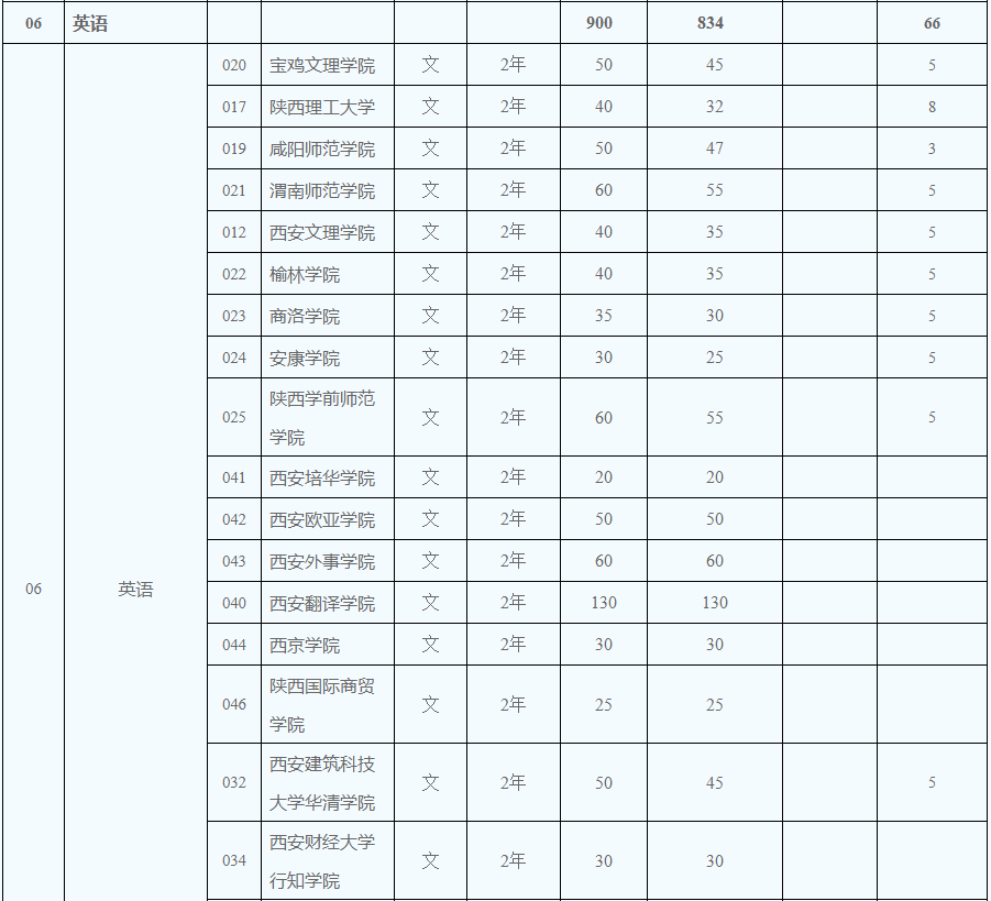 2020年陜西專(zhuān)升本文史類(lèi)英語(yǔ)招生計(jì)劃900人(圖2)