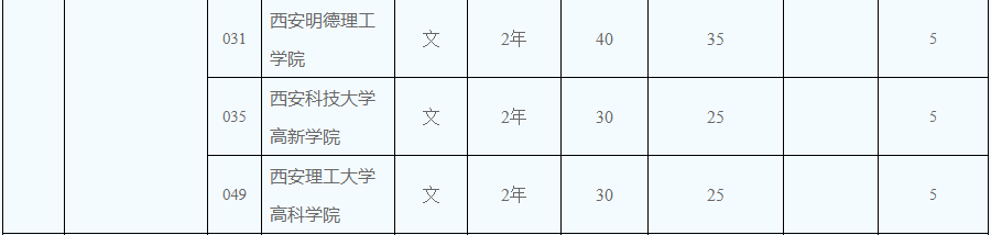 2020年陜西專(zhuān)升本文史類(lèi)英語(yǔ)招生計(jì)劃900人(圖3)