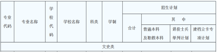 2020年陜西專升本文史類漢語言文學招生計劃335人(圖1)