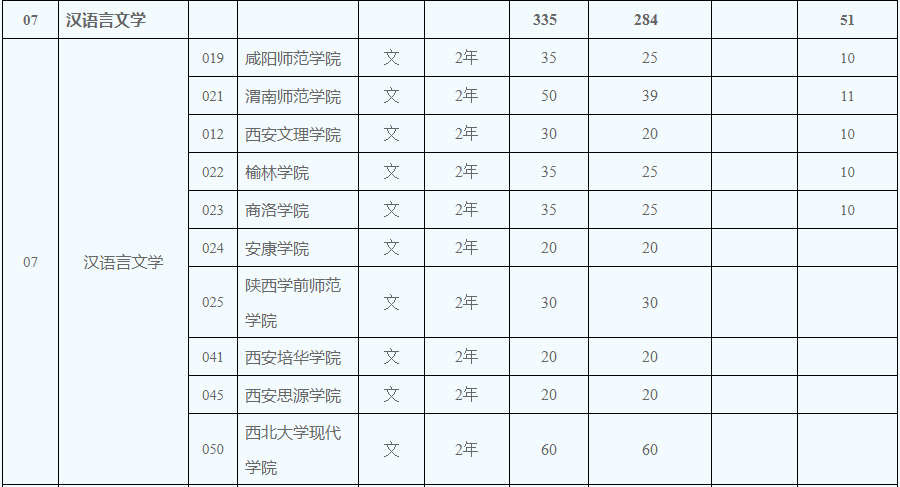 2020年陜西專升本文史類漢語言文學招生計劃335人(圖2)