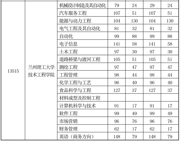 2020年蘭州理工大學技術工程學院最低控制分數線