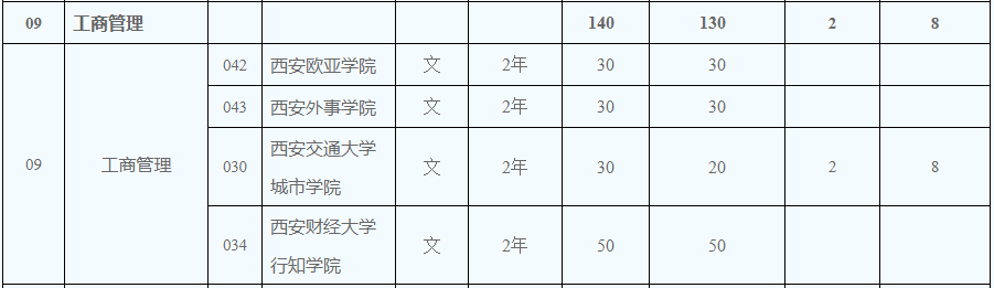 2020年陜西專升本文史類工商管理招生計(jì)劃140人(圖2)