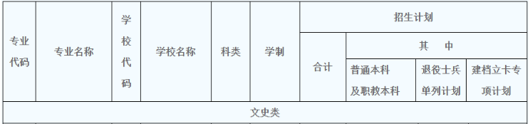 2020年陜西專升本文史類工商管理招生計(jì)劃140人(圖1)