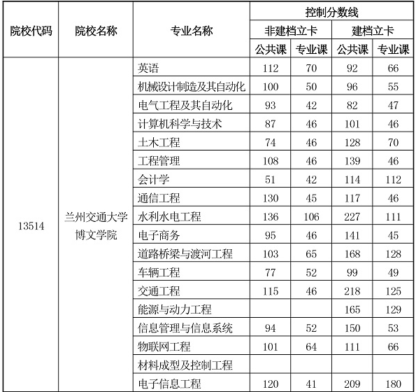 蘭州交通大學博文學院2020年專升本第二次最低分數(shù)線及錄取名單(圖1)