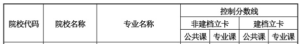 2020年蘭州財經(jīng)大學長青學院專升本第二次最低控制分數(shù)線(圖1)