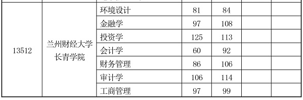 2020年蘭州財經(jīng)大學長青學院專升本第二次最低控制分數(shù)線(圖2)