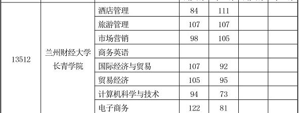 2020年蘭州財經(jīng)大學長青學院專升本第二次最低控制分數(shù)線(圖3)