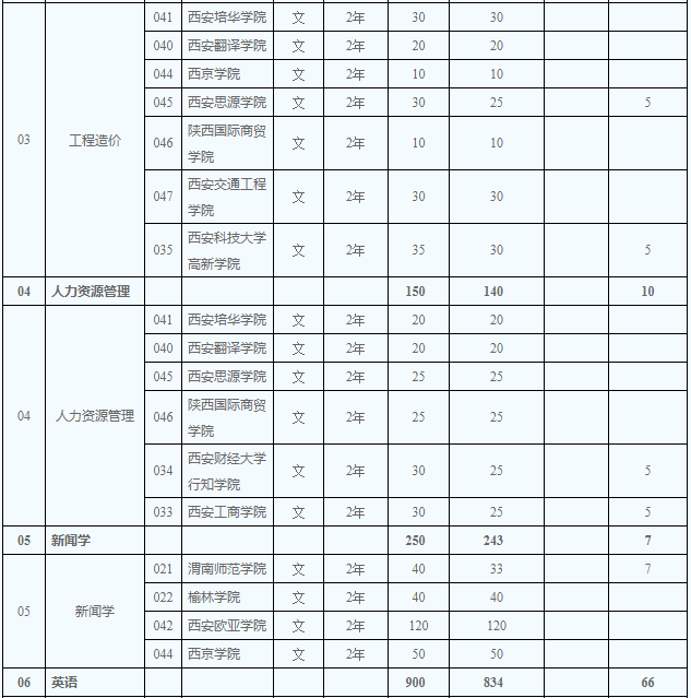 2020年陜西省專升本文史類招生計(jì)劃有多少(圖2)