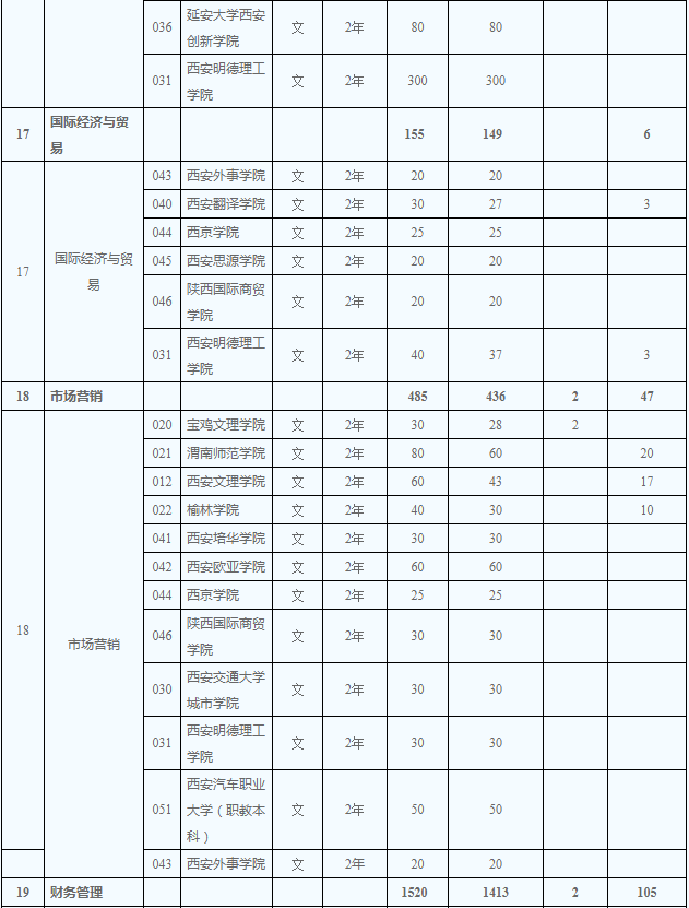 2020年陜西省專升本文史類招生計(jì)劃有多少(圖6)