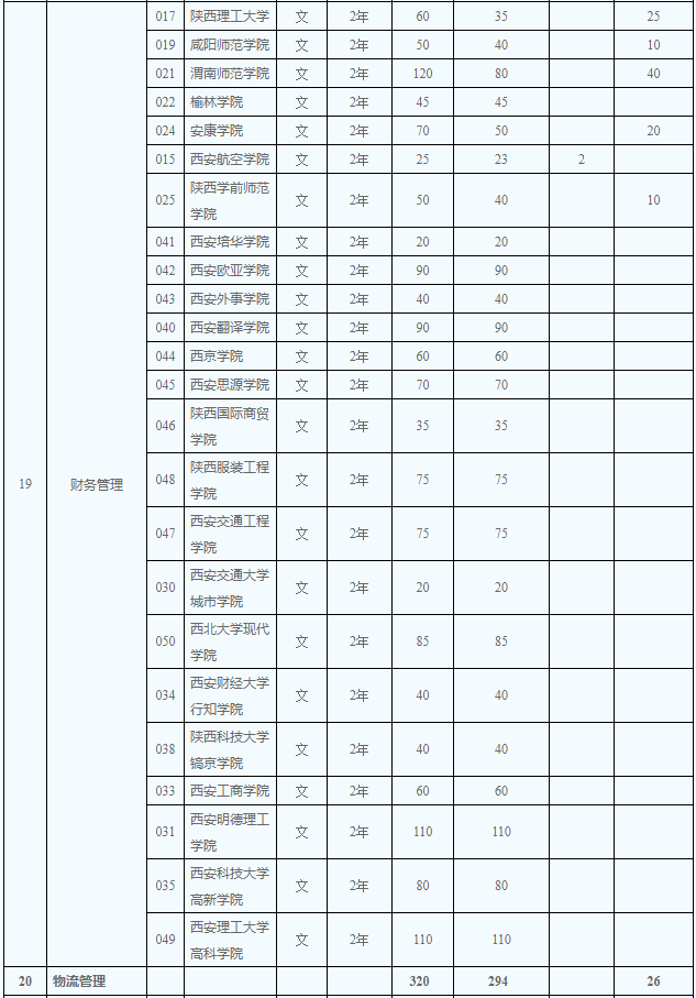 2020年陜西省專升本文史類招生計(jì)劃有多少(圖7)