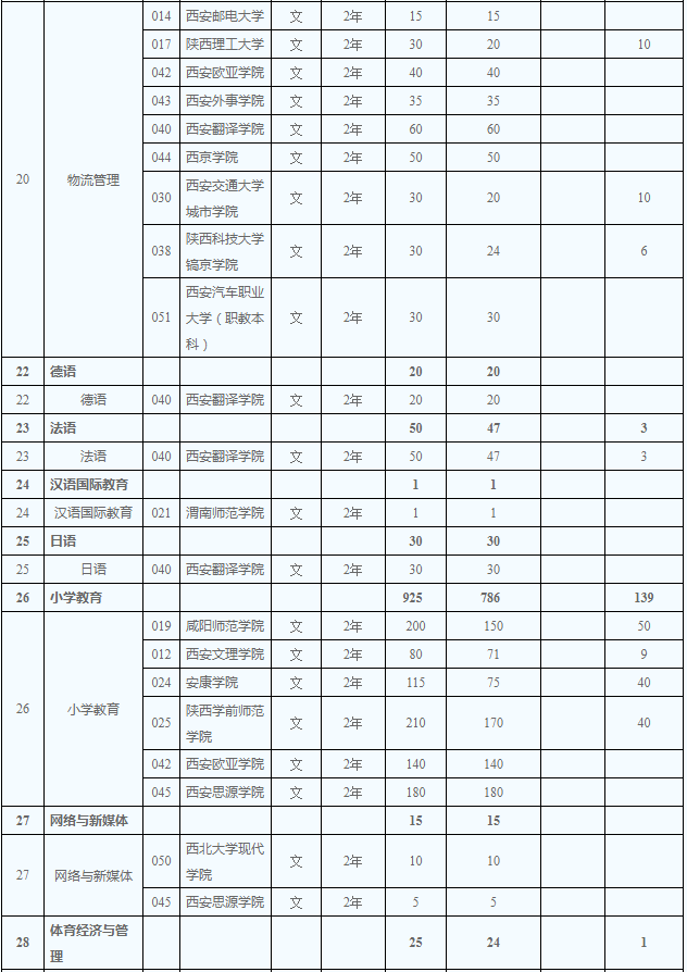 2020年陜西省專升本文史類招生計(jì)劃有多少(圖8)