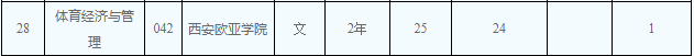 2020年陜西省專升本文史類招生計(jì)劃有多少(圖9)