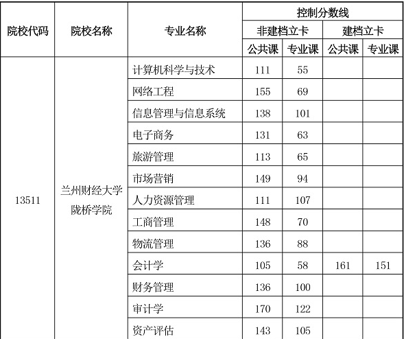 2020年蘭州財經(jīng)大學(xué)隴橋?qū)W院專升本第二次最低控制分?jǐn)?shù)線(圖1)