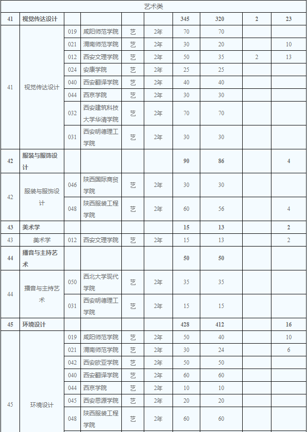 2020年陜西省專(zhuān)升本藝術(shù)類(lèi)招生計(jì)劃有多少(圖2)