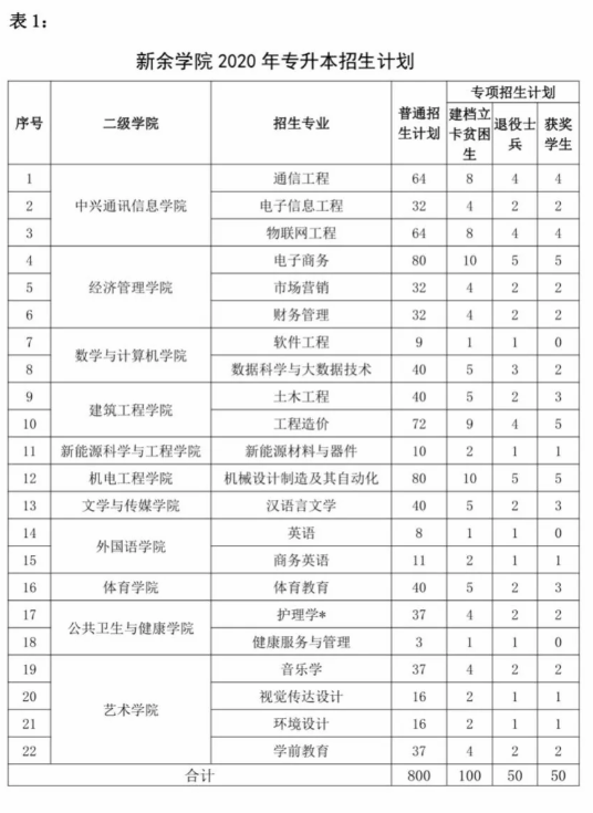 2020年新余學(xué)院專升本擬錄取名單及分?jǐn)?shù)(圖1)