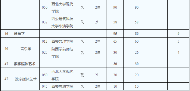 2020年陜西省專升本藝術類招生計劃有多少(圖3)