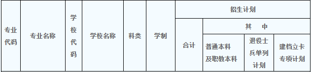 2020年陜西省專升本藝術類招生計劃有多少(圖1)