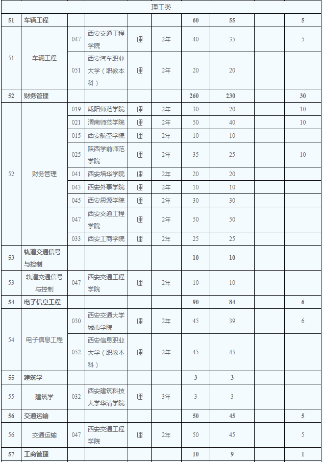 2020年陜西省專升本理工類招生計劃有多少(圖2)