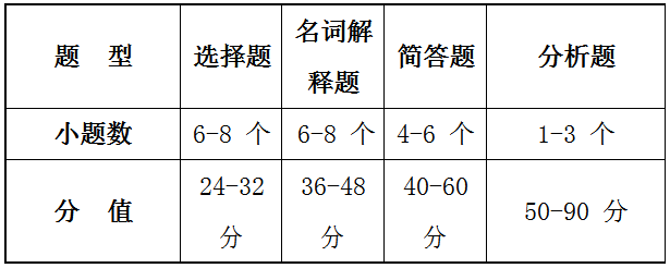 2020遵義師范學(xué)院專升本社會(huì)工作專業(yè)考試科目大綱(圖1)