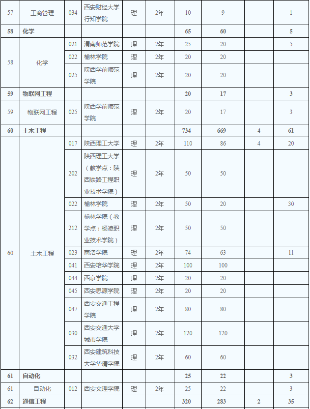 2020年陜西省專升本理工類招生計劃有多少(圖3)