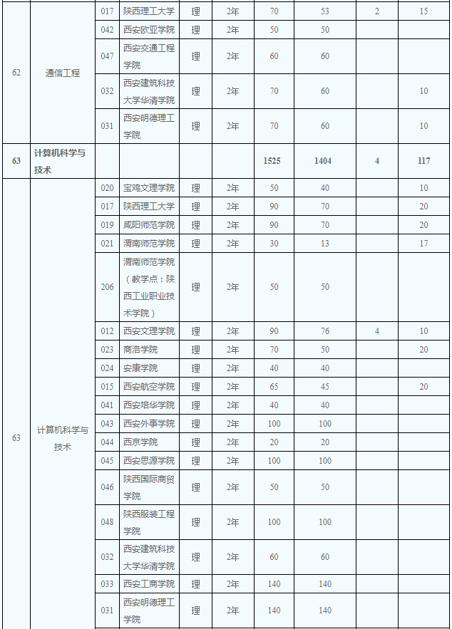 2020年陜西省專升本理工類招生計劃有多少(圖4)