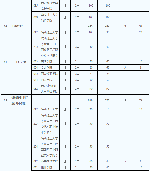 2020年陜西省專升本理工類招生計劃有多少(圖5)