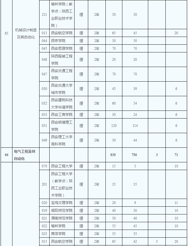 2020年陜西省專升本理工類招生計劃有多少(圖6)