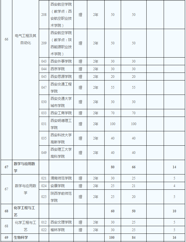 2020年陜西省專升本理工類招生計劃有多少(圖7)