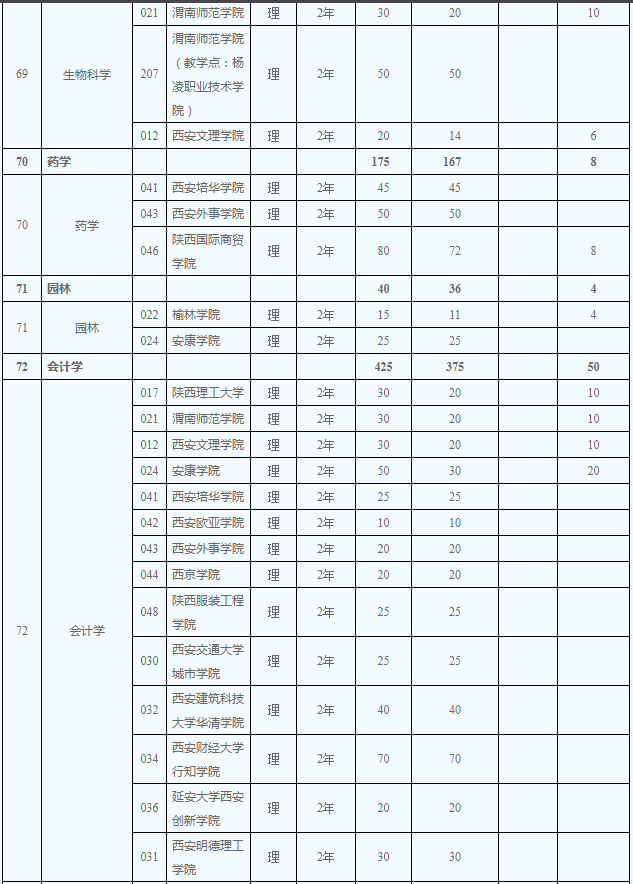 2020年陜西省專升本理工類招生計劃有多少(圖8)