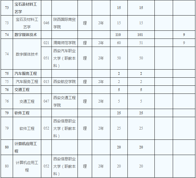 2020年陜西省專升本理工類招生計劃有多少(圖9)