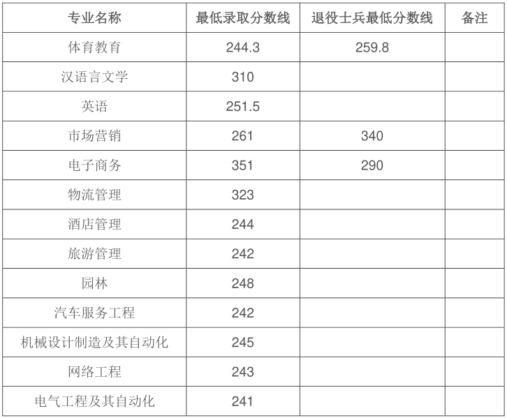 安徽皖西學(xué)院2020年專升本分?jǐn)?shù)線(圖1)