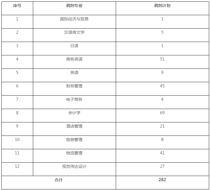 安徽外國(guó)語(yǔ)學(xué)院2020年專升本調(diào)劑通知(圖1)