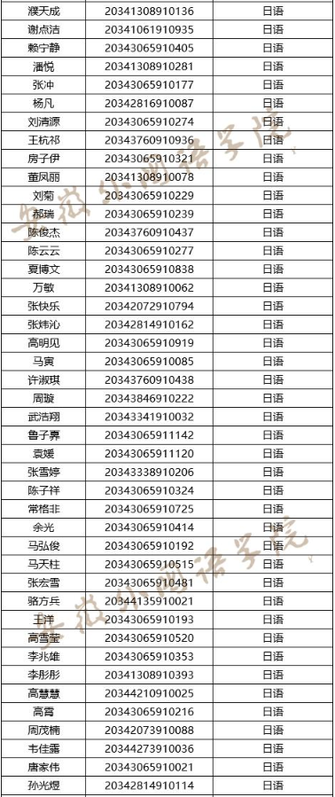 安徽外國語學(xué)院2020年專升本第一批擬錄取名單(圖2)