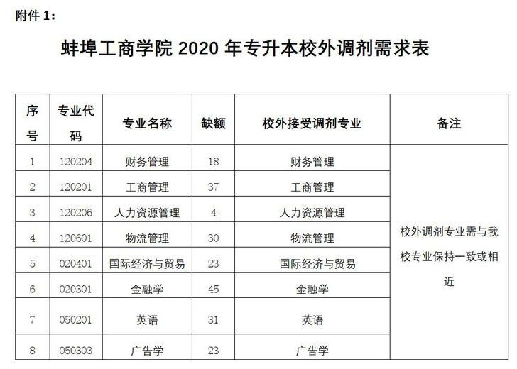 安徽蚌埠工商學(xué)院2020年專升本調(diào)劑通知(圖2)