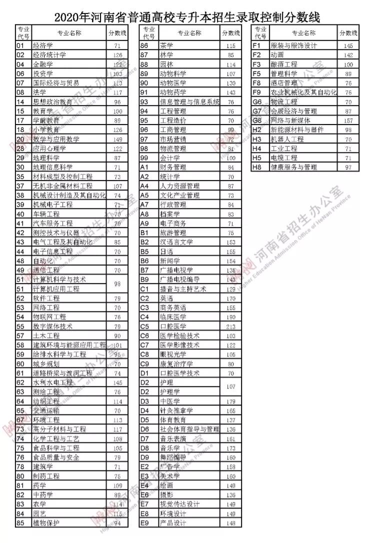 2020年河南省普通高校專升本招生錄取控制分數(shù)線(圖1)